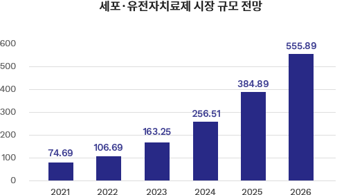 세포, 유전자치료제 시장 규모 전망 그래프 표
