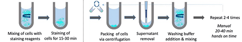 Cell centrifugation washing method